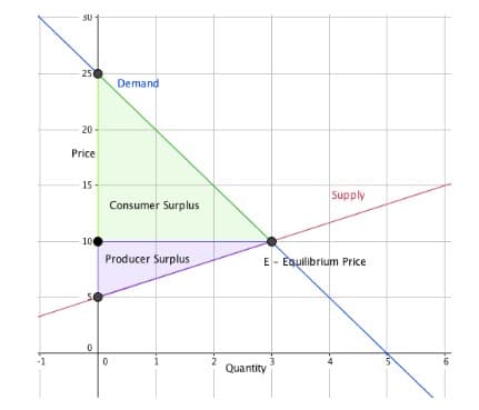 50
250
20-
Price
15-
Demand
Consumer Surplus
Supply
100
Producer Surplus
E- Equilibrium Price
-1
0
10
Quantity
m