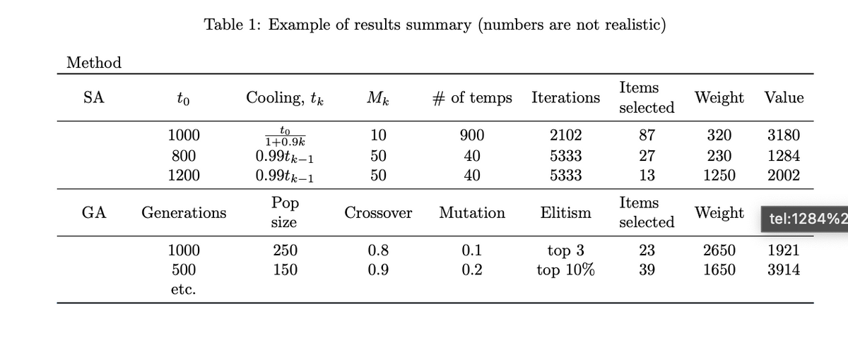 Method
Table 1: Example of results summary (numbers are not realistic)
SA
to
Cooling, tk
Mk
# of temps
Iterations
Items
selected
Weight Value
to
1000
10
900
2102
87
320
3180
1+0.9k
800
0.99tk-1
50
40
5333
27
230
1284
1200
0.99tk-1
50
40
5333
13
1250
2002
Pop
Items
GA
Generations
Crossover
Mutation
Elitism
Weight
size
selected
tel:1284%2
1000
250
0.8
0.1
top 3
23
2650
1921
500
150
0.9
0.2
top 10%
39
1650
3914
etc.